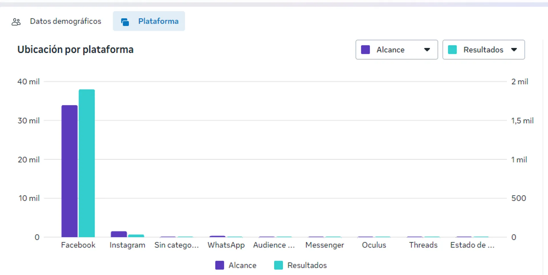 Alcance y resultados en Meta Ads: Facebook frente a Instagram
