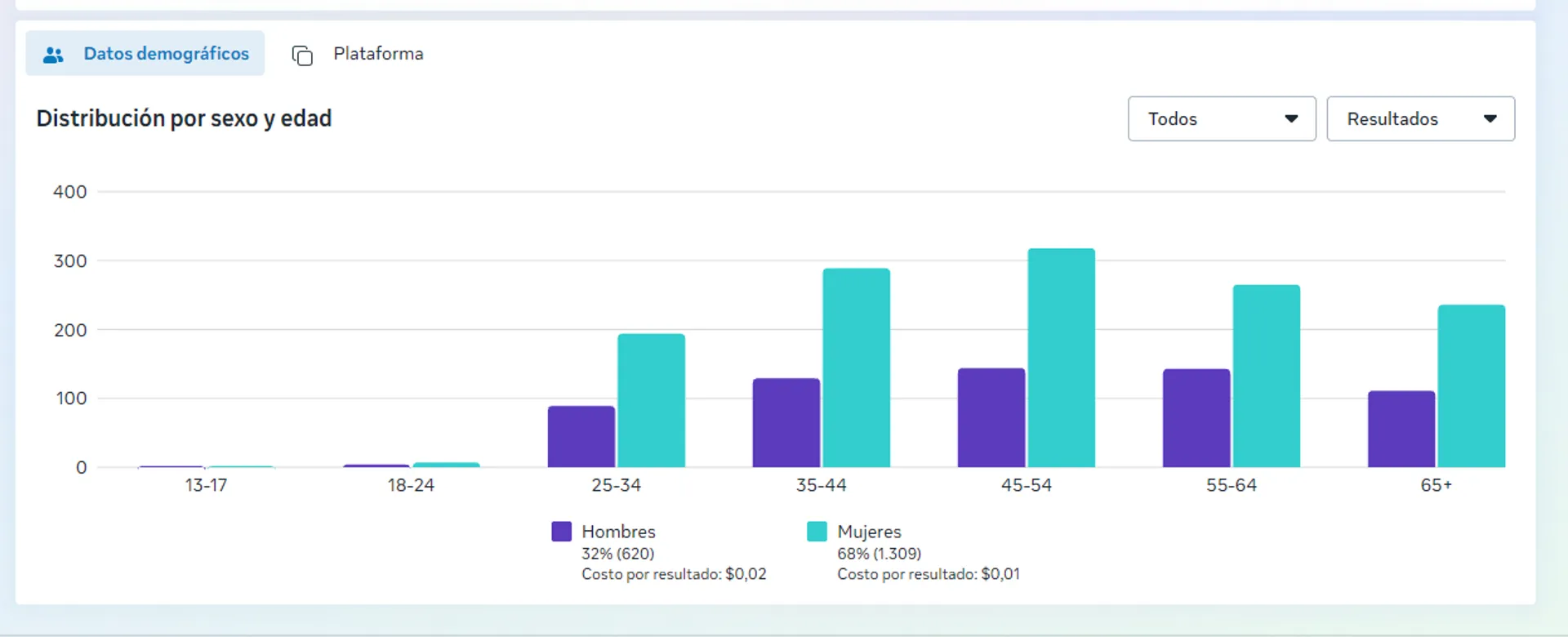 Costo por resultado según sexo y edad en Meta Ads